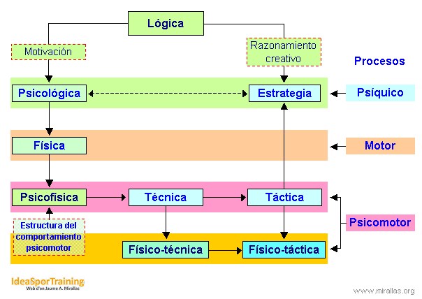 Esquema de modelo integrado de planificación deportiva (2009)